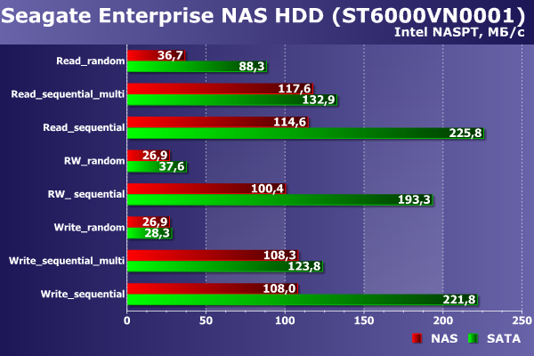 Производительность Seagate Enterprise NAS HDD Производительность Seagate Enterprise NAS HDD