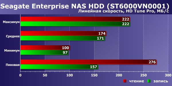 Производительность Seagate Enterprise NAS HDD Производительность Seagate Enterprise NAS HDD