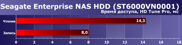 Производительность Seagate Enterprise NAS HDD Производительность Seagate Enterprise NAS HDD