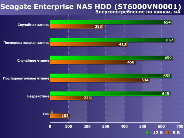 Энергопотребление Seagate Enterprise NAS HDD Энергопотребление Seagate Enterprise NAS HDD