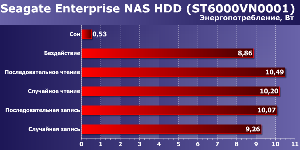 Энергопотребление Seagate Enterprise NAS HDD Энергопотребление Seagate Enterprise NAS HDD