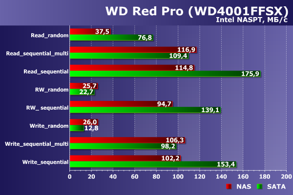 Производительность WD Red Pro