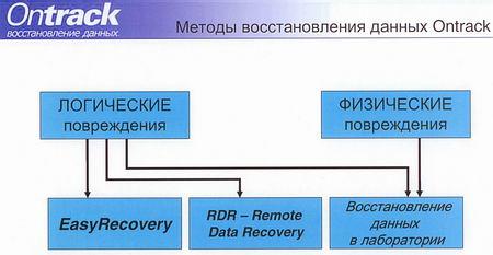 Лаборатория восстановления данных Ontrack, фото 5