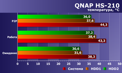 Температурный режим QNAP HS-210 Температурный режим QNAP HS-210