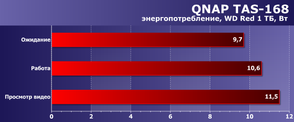 Энергопотребление QNAP TAS-168
