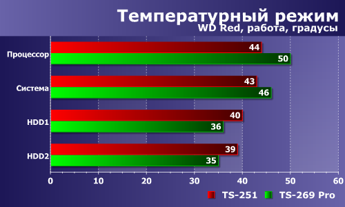 Температурный режим QNAP TS-251 Температурный режим QNAP TS-251