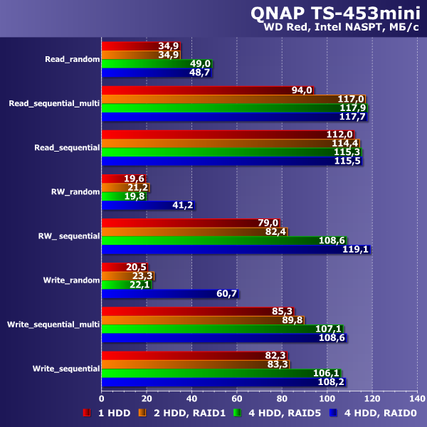 Производительность QNAP TS-453mini