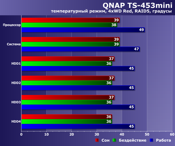 Температурный режим QNAP TS-453mini