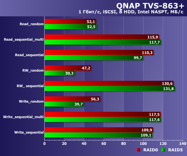 Производительность QNAP TVS-863+