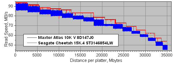 Maxtor Atlas 10K V для Ultra320 SCSI, фото 6