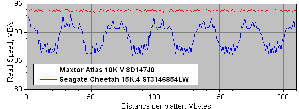 Maxtor Atlas 10K V для Ultra320 SCSI, фото 8