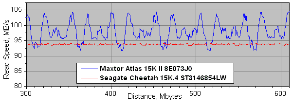 Maxtor Atlas 15K II против Seagate Cheetah 15K.4, фото 19
