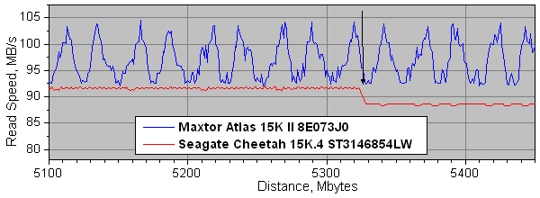 Maxtor Atlas 15K II против Seagate Cheetah 15K.4, фото 20