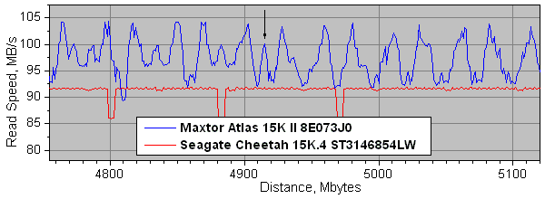 Maxtor Atlas 15K II против Seagate Cheetah 15K.4, фото 21