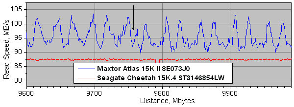 Maxtor Atlas 15K II против Seagate Cheetah 15K.4, фото 22