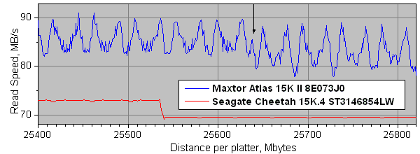 Maxtor Atlas 15K II против Seagate Cheetah 15K.4, фото 23
