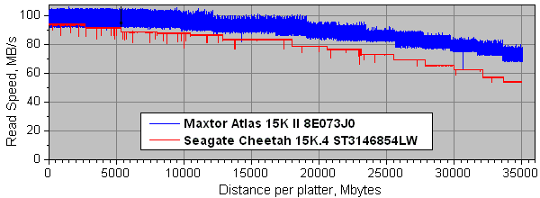 Maxtor Atlas 15K II против Seagate Cheetah 15K.4, фото 18