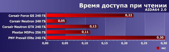 Сравнительное тестирование разных SSD-накопителей:, фото 1