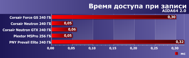 Сравнительное тестирование разных SSD-накопителей:, фото 2