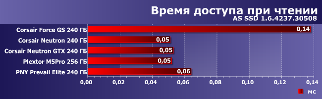 Сравнительное тестирование разных SSD-накопителей:, фото 3