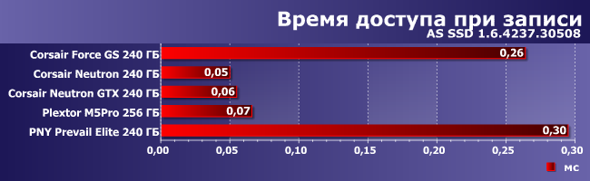 Сравнительное тестирование разных SSD-накопителей:, фото 4