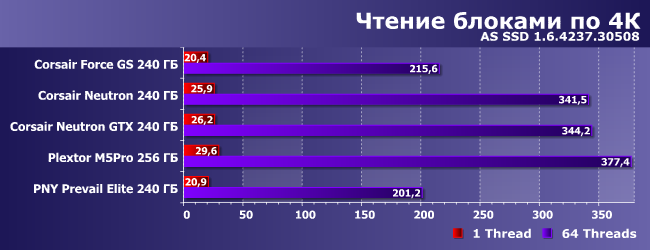 Сравнительное тестирование разных SSD-накопителей:, фото 10