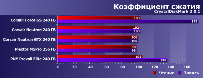 Сравнительное тестирование разных SSD-накопителей:, фото 9