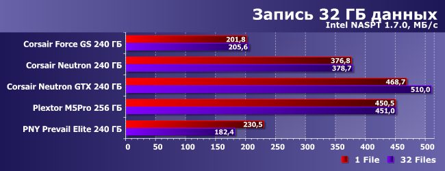 Сравнительное тестирование разных SSD-накопителей:, фото 16