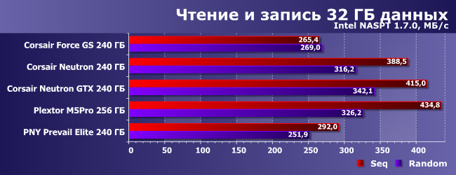 Сравнительное тестирование разных SSD-накопителей:, фото 17