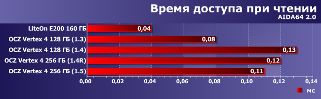 SSD-накопители OCZ Vertex 4:, фото 3