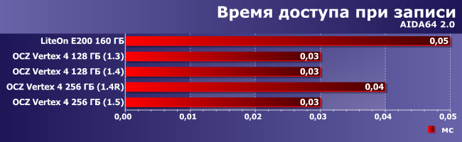 SSD-накопители OCZ Vertex 4:, фото 5