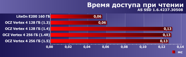 SSD-накопители OCZ Vertex 4:, фото 4