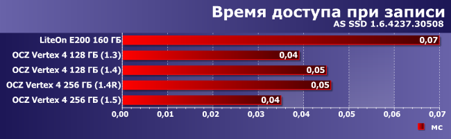 SSD-накопители OCZ Vertex 4:, фото 6