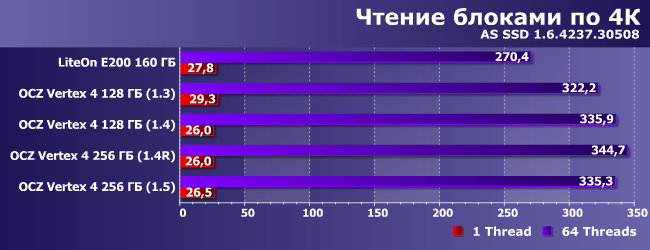 SSD-накопители OCZ Vertex 4:, фото 12