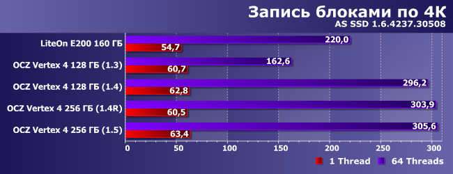 SSD-накопители OCZ Vertex 4:, фото 13