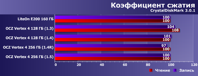 SSD-накопители OCZ Vertex 4:, фото 11