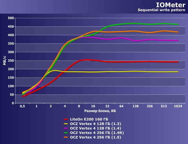 SSD-накопители OCZ Vertex 4:, фото 8