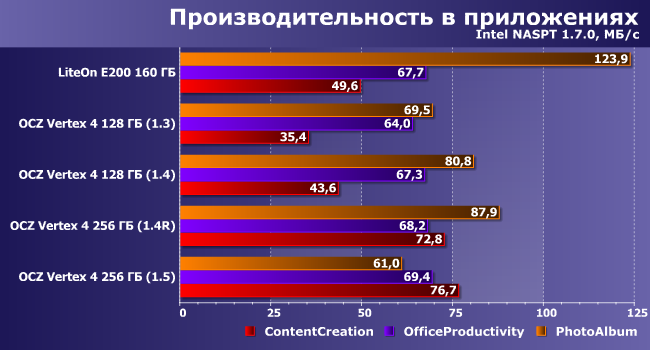 SSD-накопители OCZ Vertex 4:, фото 17