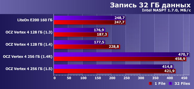 SSD-накопители OCZ Vertex 4:, фото 19
