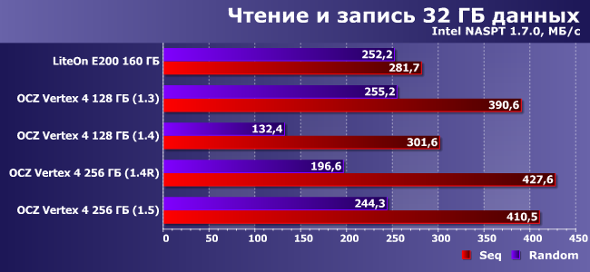 SSD-накопители OCZ Vertex 4:, фото 20