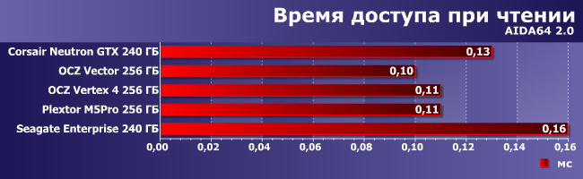 SSD-накопители OCZ Vector и Seagate Enterprise, фото 1