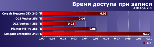 SSD-накопители OCZ Vector и Seagate Enterprise, фото 3