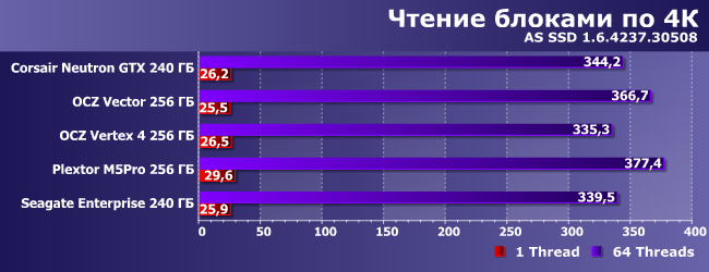 SSD-накопители OCZ Vector и Seagate Enterprise, фото 10