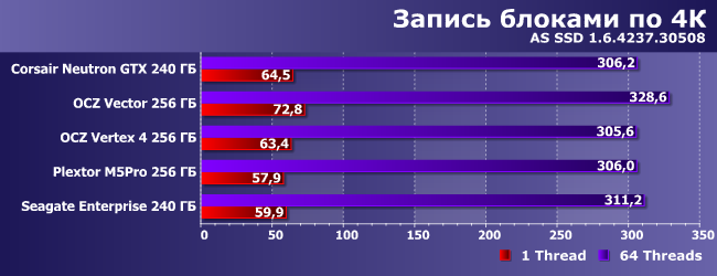 SSD-накопители OCZ Vector и Seagate Enterprise, фото 11