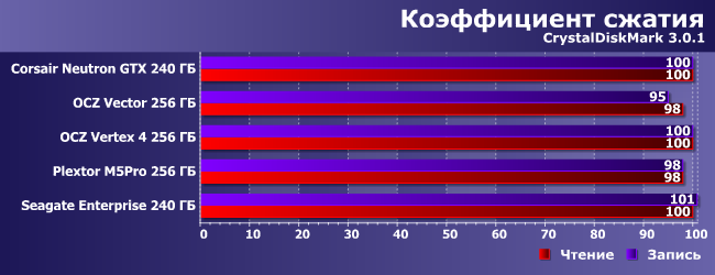 SSD-накопители OCZ Vector и Seagate Enterprise, фото 9