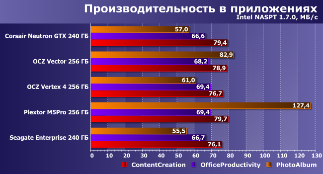 SSD-накопители OCZ Vector и Seagate Enterprise, фото 14