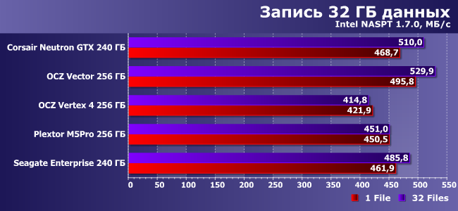 SSD-накопители OCZ Vector и Seagate Enterprise, фото 16
