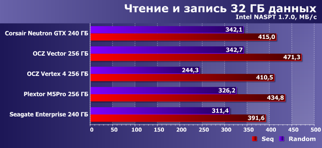 SSD-накопители OCZ Vector и Seagate Enterprise, фото 17