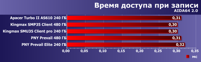 Тестирование нескольких SSD-накопителей:, фото 2