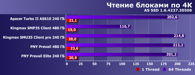 Тестирование нескольких SSD-накопителей:, фото 10